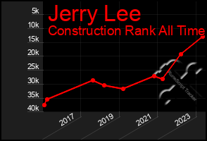 Total Graph of Jerry Lee