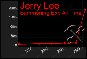 Total Graph of Jerry Lee