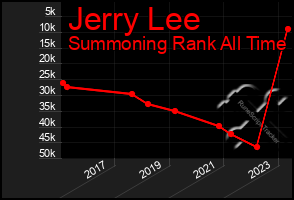 Total Graph of Jerry Lee