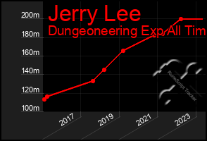 Total Graph of Jerry Lee