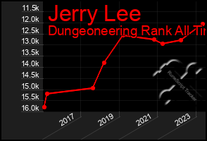 Total Graph of Jerry Lee