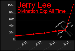 Total Graph of Jerry Lee