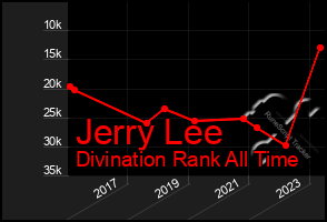 Total Graph of Jerry Lee