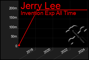 Total Graph of Jerry Lee