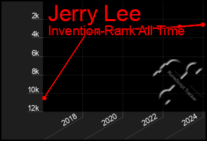 Total Graph of Jerry Lee