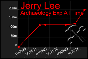 Total Graph of Jerry Lee