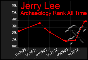 Total Graph of Jerry Lee