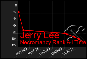 Total Graph of Jerry Lee