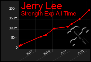 Total Graph of Jerry Lee