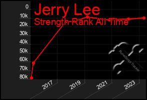 Total Graph of Jerry Lee