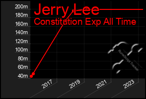 Total Graph of Jerry Lee