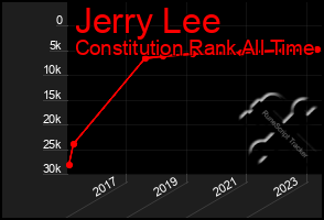 Total Graph of Jerry Lee