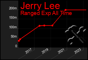 Total Graph of Jerry Lee