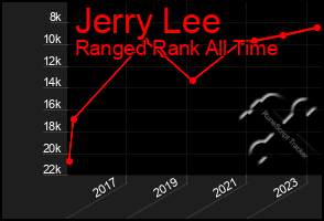 Total Graph of Jerry Lee