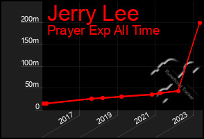 Total Graph of Jerry Lee