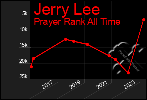 Total Graph of Jerry Lee