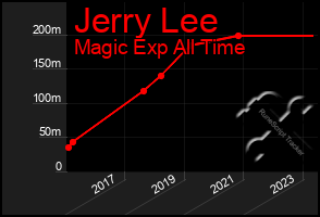 Total Graph of Jerry Lee