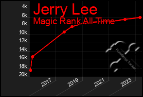 Total Graph of Jerry Lee