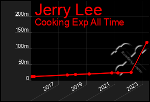 Total Graph of Jerry Lee