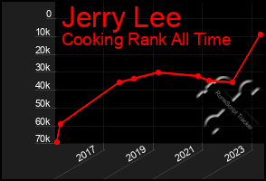 Total Graph of Jerry Lee