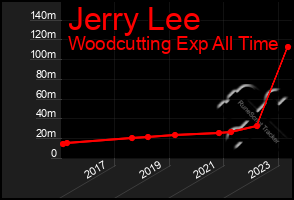 Total Graph of Jerry Lee