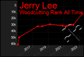 Total Graph of Jerry Lee