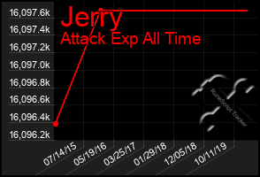 Total Graph of Jerry