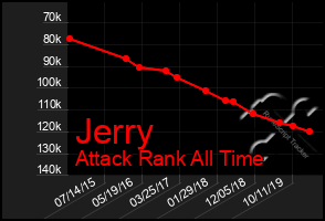 Total Graph of Jerry