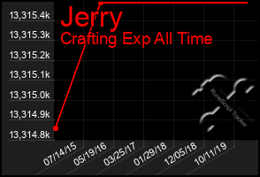 Total Graph of Jerry