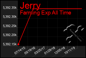 Total Graph of Jerry