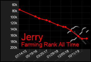 Total Graph of Jerry