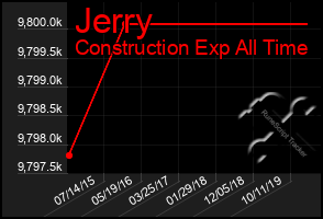 Total Graph of Jerry