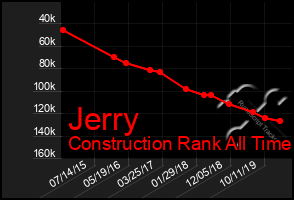 Total Graph of Jerry