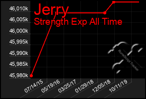 Total Graph of Jerry