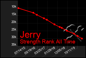 Total Graph of Jerry