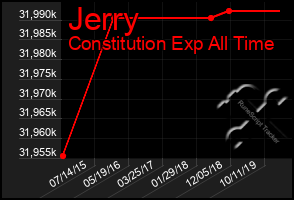 Total Graph of Jerry