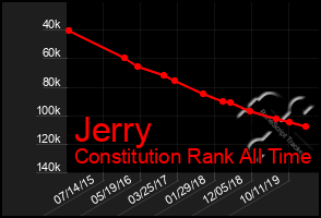 Total Graph of Jerry