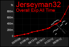 Total Graph of Jerseyman32