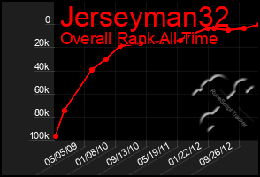 Total Graph of Jerseyman32