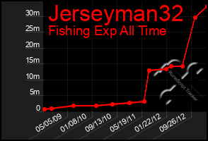 Total Graph of Jerseyman32