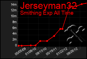 Total Graph of Jerseyman32