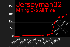 Total Graph of Jerseyman32