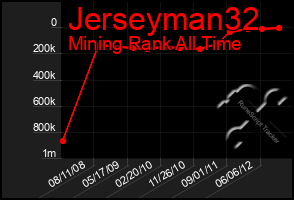 Total Graph of Jerseyman32