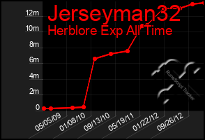 Total Graph of Jerseyman32