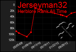 Total Graph of Jerseyman32