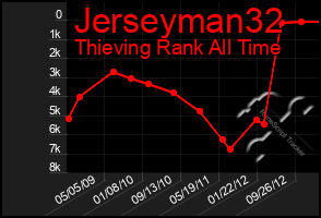 Total Graph of Jerseyman32