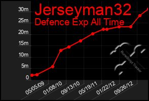 Total Graph of Jerseyman32