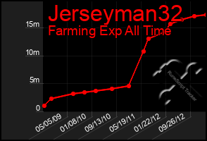 Total Graph of Jerseyman32