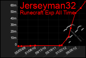 Total Graph of Jerseyman32