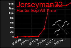 Total Graph of Jerseyman32